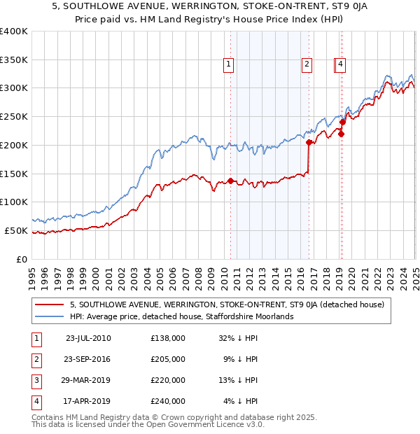 5, SOUTHLOWE AVENUE, WERRINGTON, STOKE-ON-TRENT, ST9 0JA: Price paid vs HM Land Registry's House Price Index