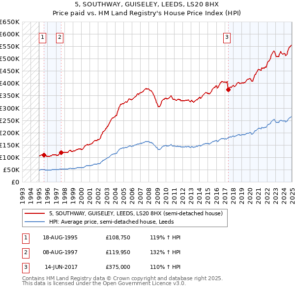 5, SOUTHWAY, GUISELEY, LEEDS, LS20 8HX: Price paid vs HM Land Registry's House Price Index