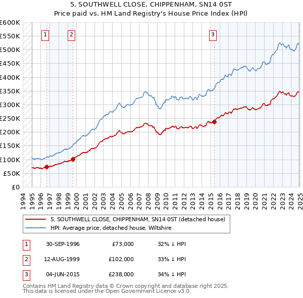5, SOUTHWELL CLOSE, CHIPPENHAM, SN14 0ST: Price paid vs HM Land Registry's House Price Index