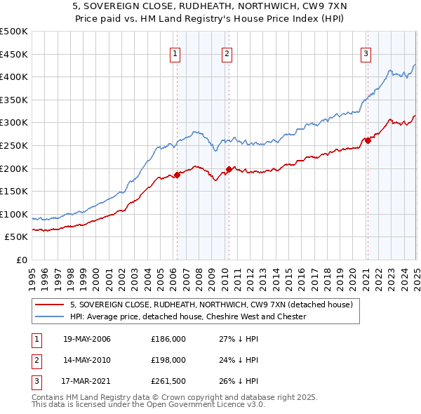 5, SOVEREIGN CLOSE, RUDHEATH, NORTHWICH, CW9 7XN: Price paid vs HM Land Registry's House Price Index