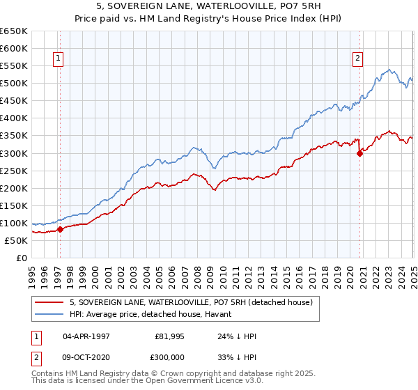 5, SOVEREIGN LANE, WATERLOOVILLE, PO7 5RH: Price paid vs HM Land Registry's House Price Index