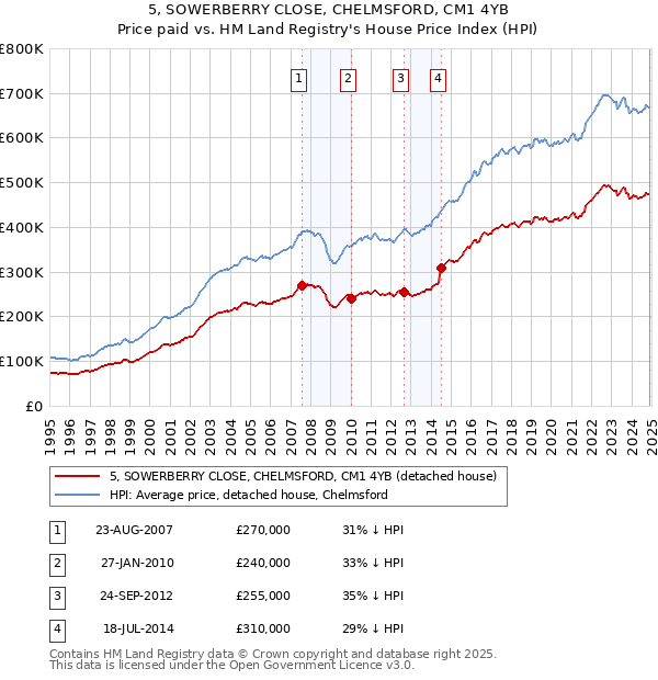 5, SOWERBERRY CLOSE, CHELMSFORD, CM1 4YB: Price paid vs HM Land Registry's House Price Index