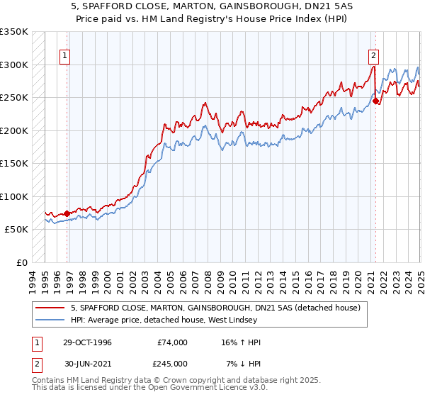 5, SPAFFORD CLOSE, MARTON, GAINSBOROUGH, DN21 5AS: Price paid vs HM Land Registry's House Price Index