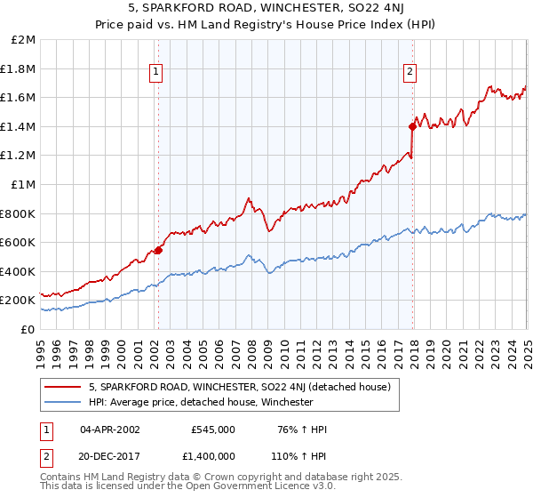 5, SPARKFORD ROAD, WINCHESTER, SO22 4NJ: Price paid vs HM Land Registry's House Price Index