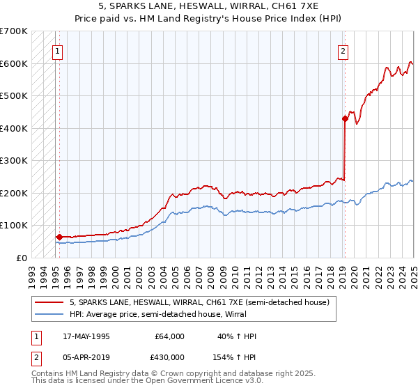 5, SPARKS LANE, HESWALL, WIRRAL, CH61 7XE: Price paid vs HM Land Registry's House Price Index