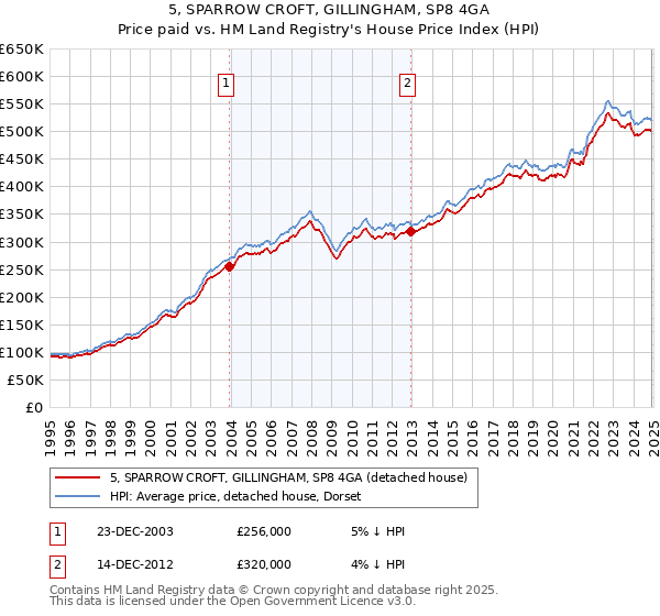5, SPARROW CROFT, GILLINGHAM, SP8 4GA: Price paid vs HM Land Registry's House Price Index