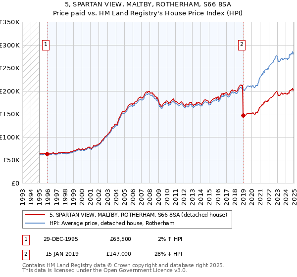 5, SPARTAN VIEW, MALTBY, ROTHERHAM, S66 8SA: Price paid vs HM Land Registry's House Price Index