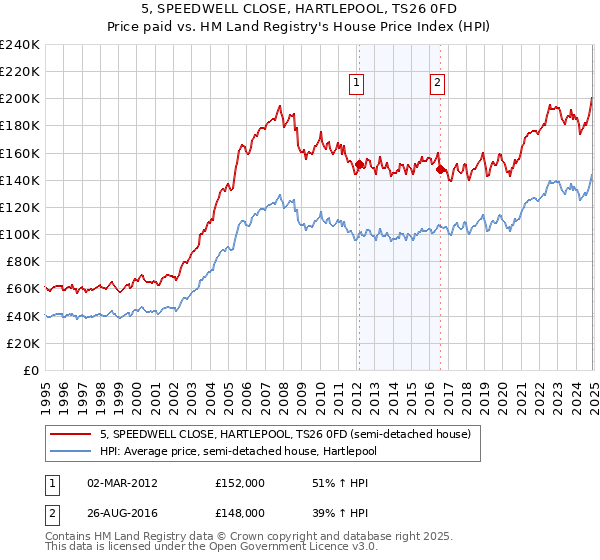 5, SPEEDWELL CLOSE, HARTLEPOOL, TS26 0FD: Price paid vs HM Land Registry's House Price Index