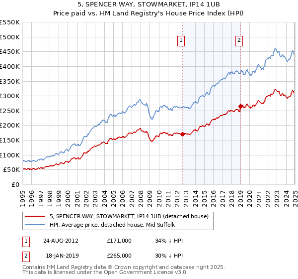 5, SPENCER WAY, STOWMARKET, IP14 1UB: Price paid vs HM Land Registry's House Price Index