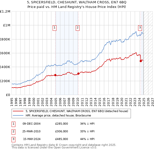 5, SPICERSFIELD, CHESHUNT, WALTHAM CROSS, EN7 6BQ: Price paid vs HM Land Registry's House Price Index