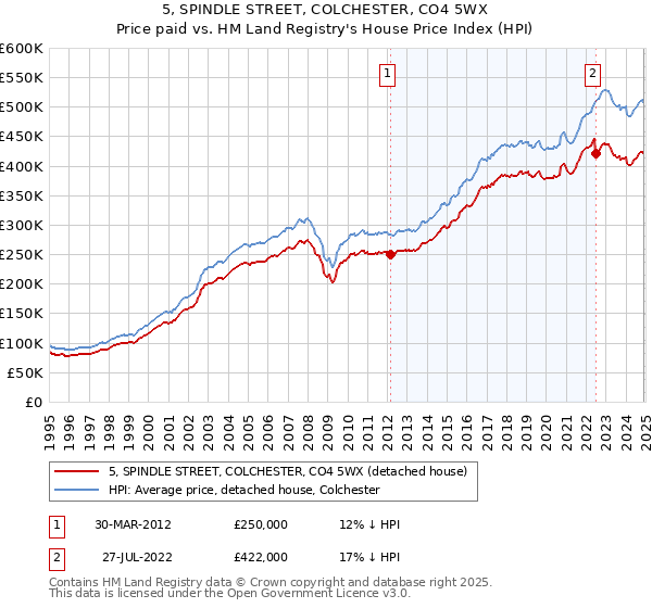 5, SPINDLE STREET, COLCHESTER, CO4 5WX: Price paid vs HM Land Registry's House Price Index