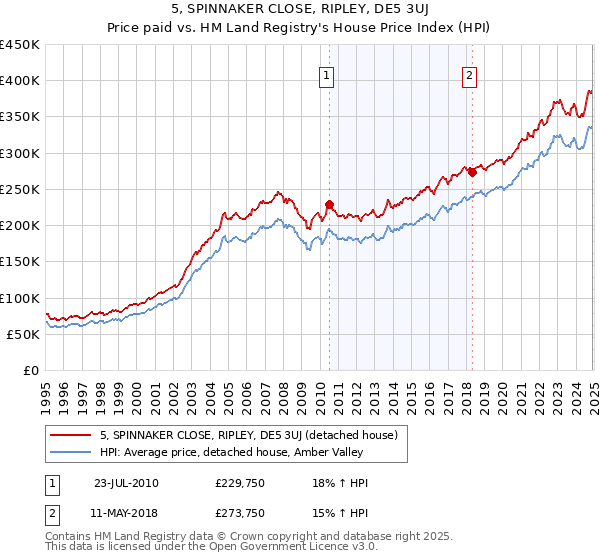 5, SPINNAKER CLOSE, RIPLEY, DE5 3UJ: Price paid vs HM Land Registry's House Price Index