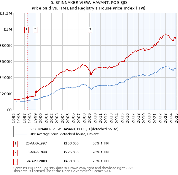 5, SPINNAKER VIEW, HAVANT, PO9 3JD: Price paid vs HM Land Registry's House Price Index