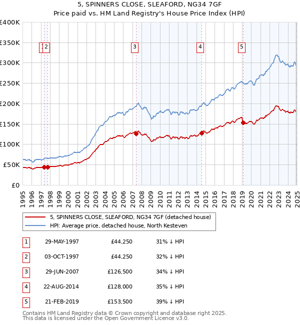 5, SPINNERS CLOSE, SLEAFORD, NG34 7GF: Price paid vs HM Land Registry's House Price Index