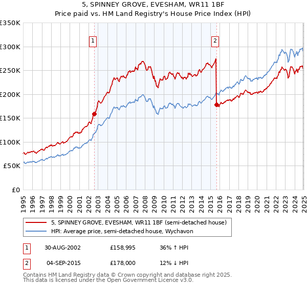 5, SPINNEY GROVE, EVESHAM, WR11 1BF: Price paid vs HM Land Registry's House Price Index