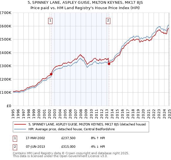 5, SPINNEY LANE, ASPLEY GUISE, MILTON KEYNES, MK17 8JS: Price paid vs HM Land Registry's House Price Index