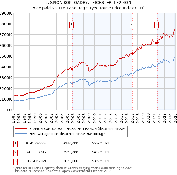 5, SPION KOP, OADBY, LEICESTER, LE2 4QN: Price paid vs HM Land Registry's House Price Index