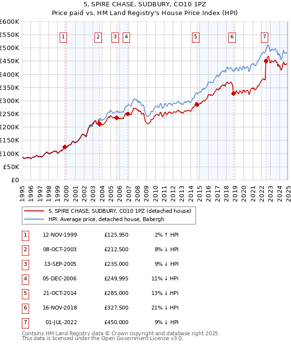 5, SPIRE CHASE, SUDBURY, CO10 1PZ: Price paid vs HM Land Registry's House Price Index