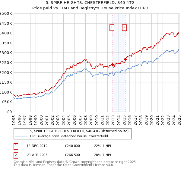 5, SPIRE HEIGHTS, CHESTERFIELD, S40 4TG: Price paid vs HM Land Registry's House Price Index