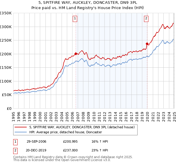 5, SPITFIRE WAY, AUCKLEY, DONCASTER, DN9 3PL: Price paid vs HM Land Registry's House Price Index