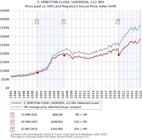5, SPREYTON CLOSE, LIVERPOOL, L12 0RX: Price paid vs HM Land Registry's House Price Index