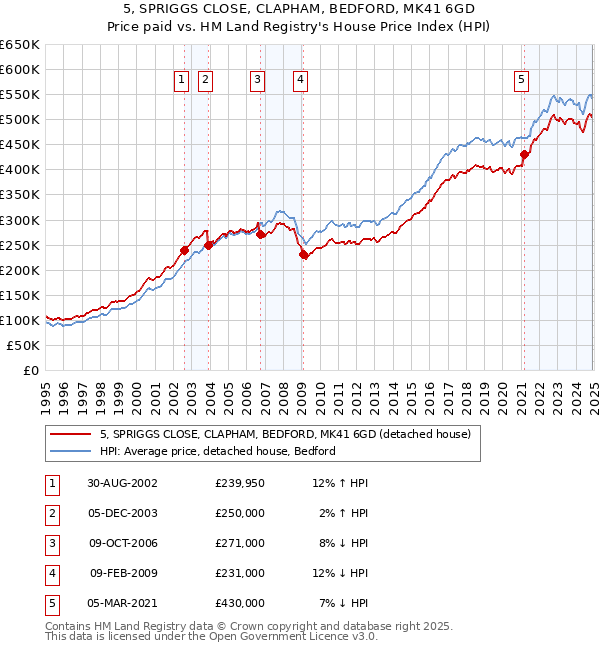 5, SPRIGGS CLOSE, CLAPHAM, BEDFORD, MK41 6GD: Price paid vs HM Land Registry's House Price Index
