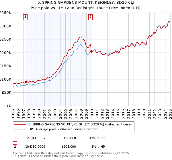 5, SPRING GARDENS MOUNT, KEIGHLEY, BD20 6LJ: Price paid vs HM Land Registry's House Price Index