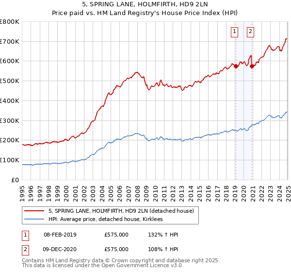 5, SPRING LANE, HOLMFIRTH, HD9 2LN: Price paid vs HM Land Registry's House Price Index