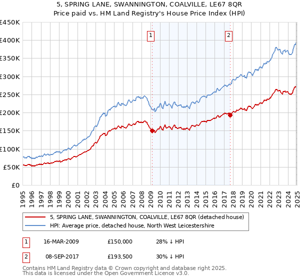 5, SPRING LANE, SWANNINGTON, COALVILLE, LE67 8QR: Price paid vs HM Land Registry's House Price Index