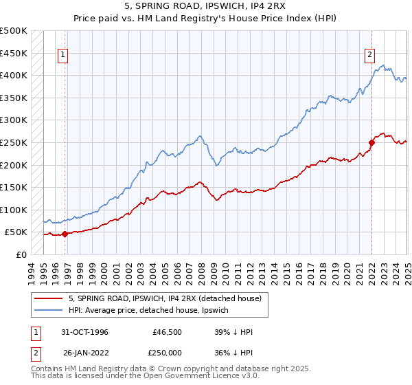 5, SPRING ROAD, IPSWICH, IP4 2RX: Price paid vs HM Land Registry's House Price Index