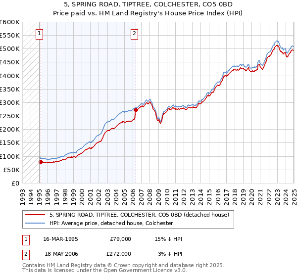 5, SPRING ROAD, TIPTREE, COLCHESTER, CO5 0BD: Price paid vs HM Land Registry's House Price Index