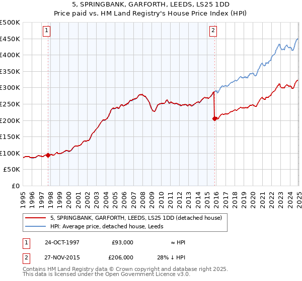5, SPRINGBANK, GARFORTH, LEEDS, LS25 1DD: Price paid vs HM Land Registry's House Price Index