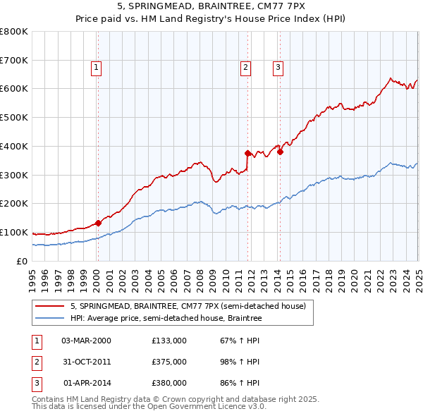 5, SPRINGMEAD, BRAINTREE, CM77 7PX: Price paid vs HM Land Registry's House Price Index