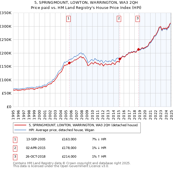 5, SPRINGMOUNT, LOWTON, WARRINGTON, WA3 2QH: Price paid vs HM Land Registry's House Price Index