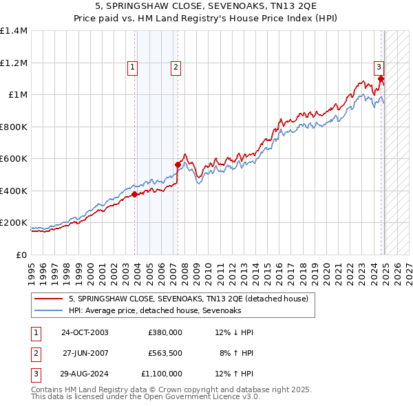 5, SPRINGSHAW CLOSE, SEVENOAKS, TN13 2QE: Price paid vs HM Land Registry's House Price Index