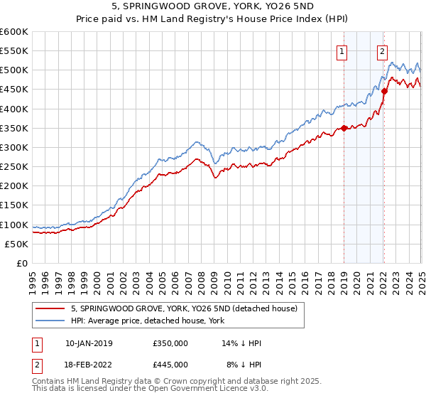 5, SPRINGWOOD GROVE, YORK, YO26 5ND: Price paid vs HM Land Registry's House Price Index