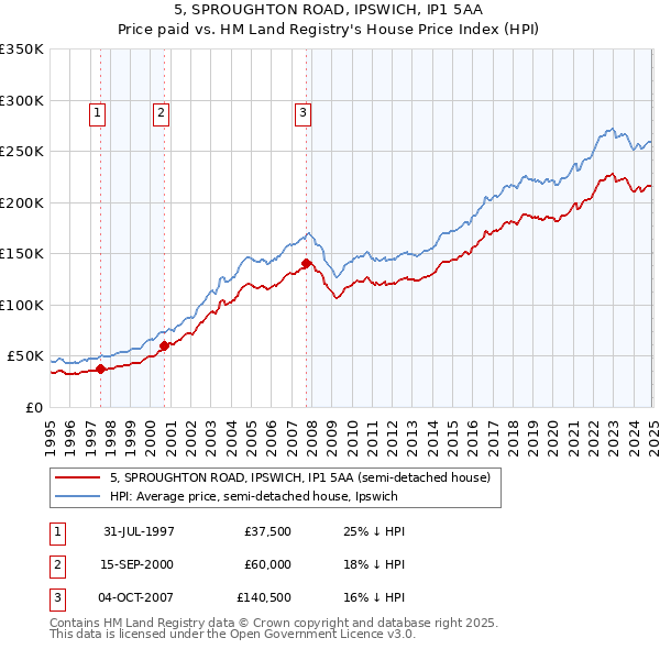 5, SPROUGHTON ROAD, IPSWICH, IP1 5AA: Price paid vs HM Land Registry's House Price Index
