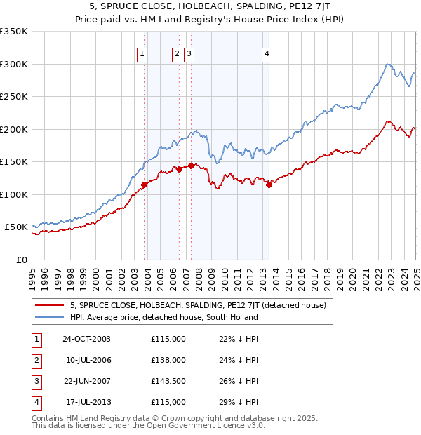 5, SPRUCE CLOSE, HOLBEACH, SPALDING, PE12 7JT: Price paid vs HM Land Registry's House Price Index