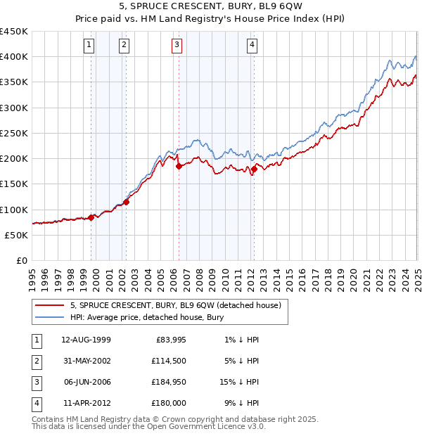 5, SPRUCE CRESCENT, BURY, BL9 6QW: Price paid vs HM Land Registry's House Price Index