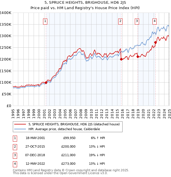 5, SPRUCE HEIGHTS, BRIGHOUSE, HD6 2JS: Price paid vs HM Land Registry's House Price Index