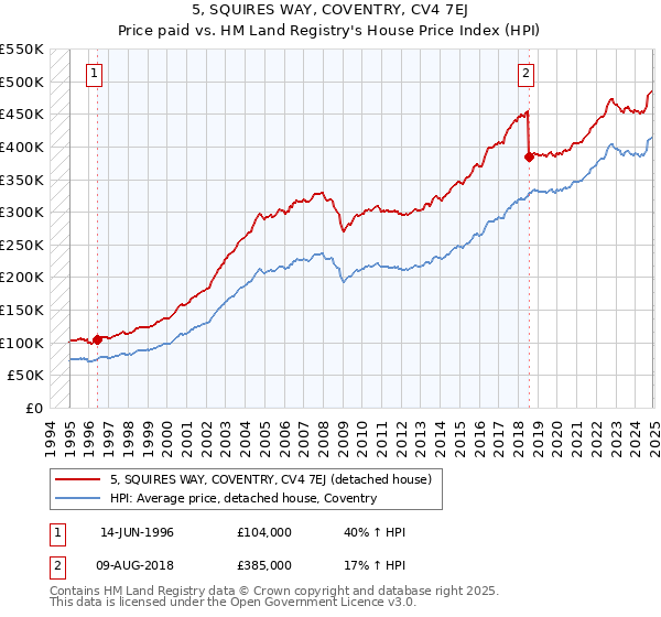 5, SQUIRES WAY, COVENTRY, CV4 7EJ: Price paid vs HM Land Registry's House Price Index