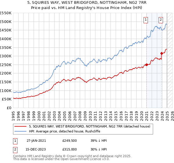 5, SQUIRES WAY, WEST BRIDGFORD, NOTTINGHAM, NG2 7RR: Price paid vs HM Land Registry's House Price Index