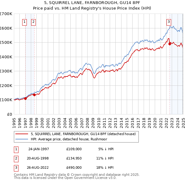 5, SQUIRREL LANE, FARNBOROUGH, GU14 8PF: Price paid vs HM Land Registry's House Price Index