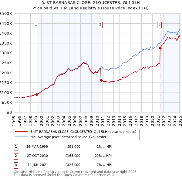 5, ST BARNABAS CLOSE, GLOUCESTER, GL1 5LH: Price paid vs HM Land Registry's House Price Index