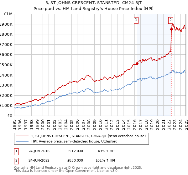 5, ST JOHNS CRESCENT, STANSTED, CM24 8JT: Price paid vs HM Land Registry's House Price Index