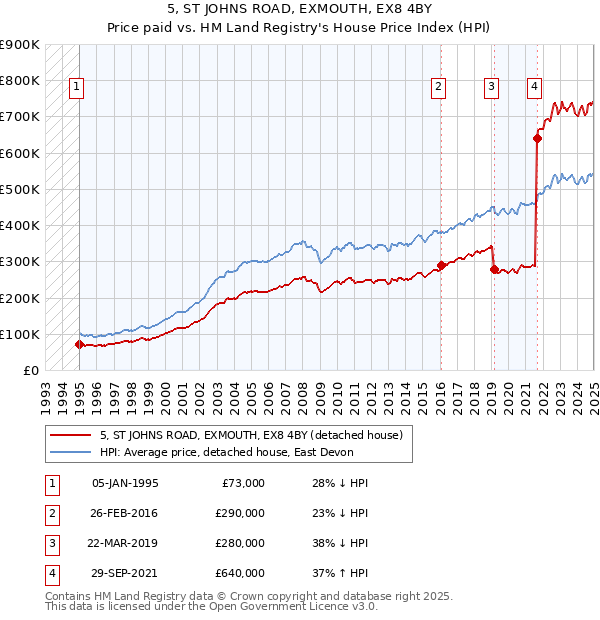 5, ST JOHNS ROAD, EXMOUTH, EX8 4BY: Price paid vs HM Land Registry's House Price Index