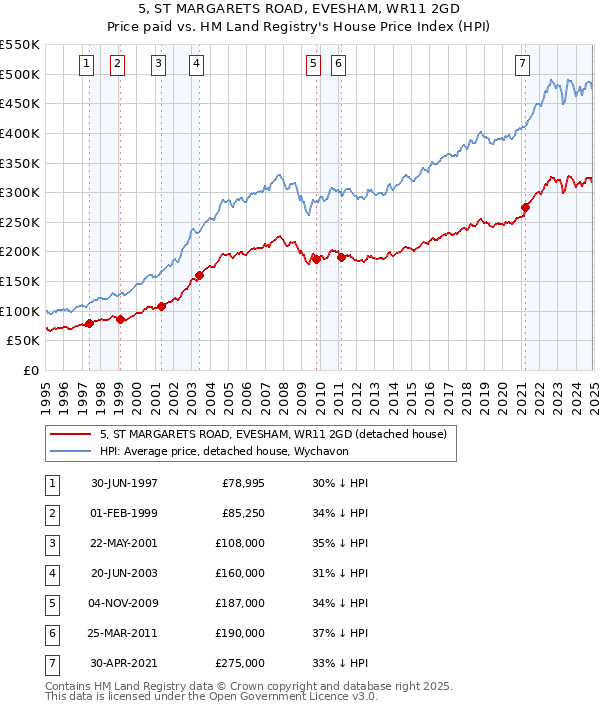 5, ST MARGARETS ROAD, EVESHAM, WR11 2GD: Price paid vs HM Land Registry's House Price Index
