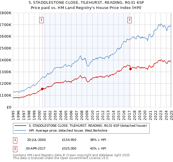 5, STADDLESTONE CLOSE, TILEHURST, READING, RG31 6SP: Price paid vs HM Land Registry's House Price Index