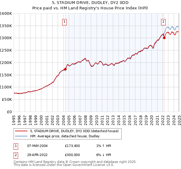 5, STADIUM DRIVE, DUDLEY, DY2 0DD: Price paid vs HM Land Registry's House Price Index