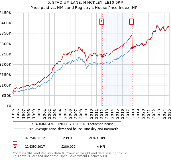 5, STADIUM LANE, HINCKLEY, LE10 0RP: Price paid vs HM Land Registry's House Price Index